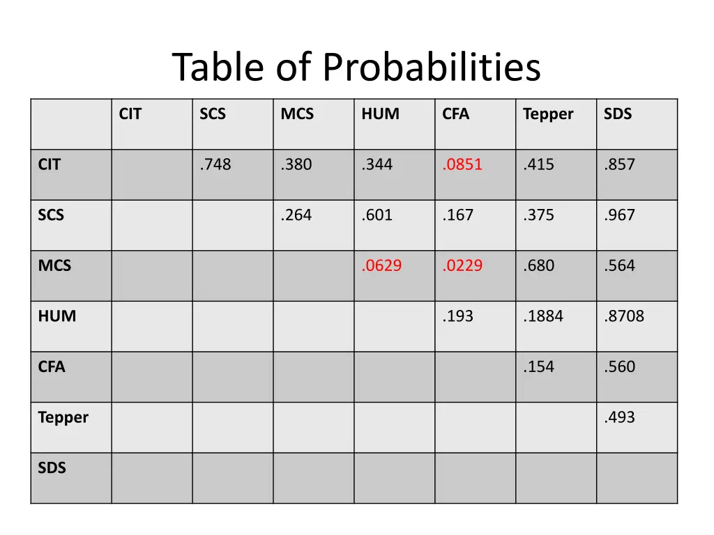 table of probabilities