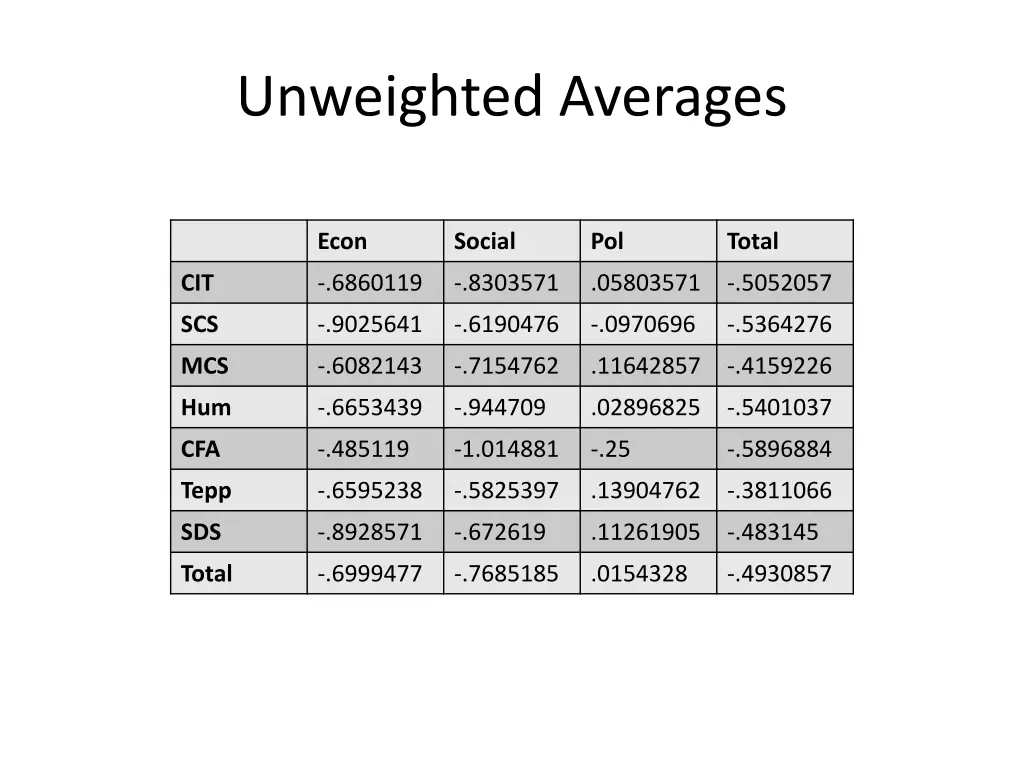 unweighted averages