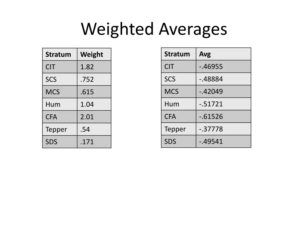 weighted averages