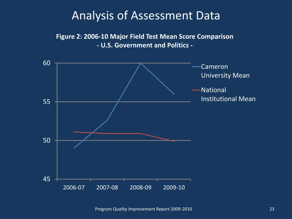 analysis of assessment data 1