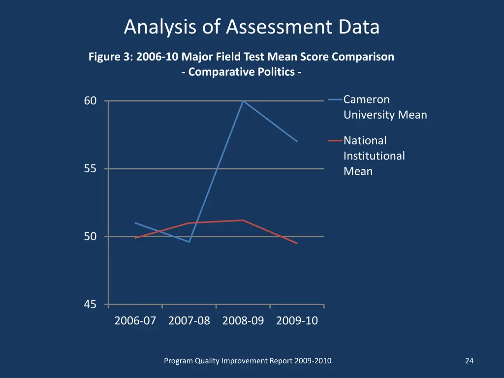 analysis of assessment data 2