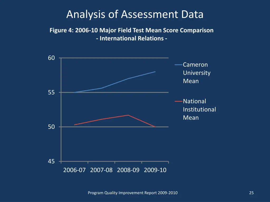 analysis of assessment data 3