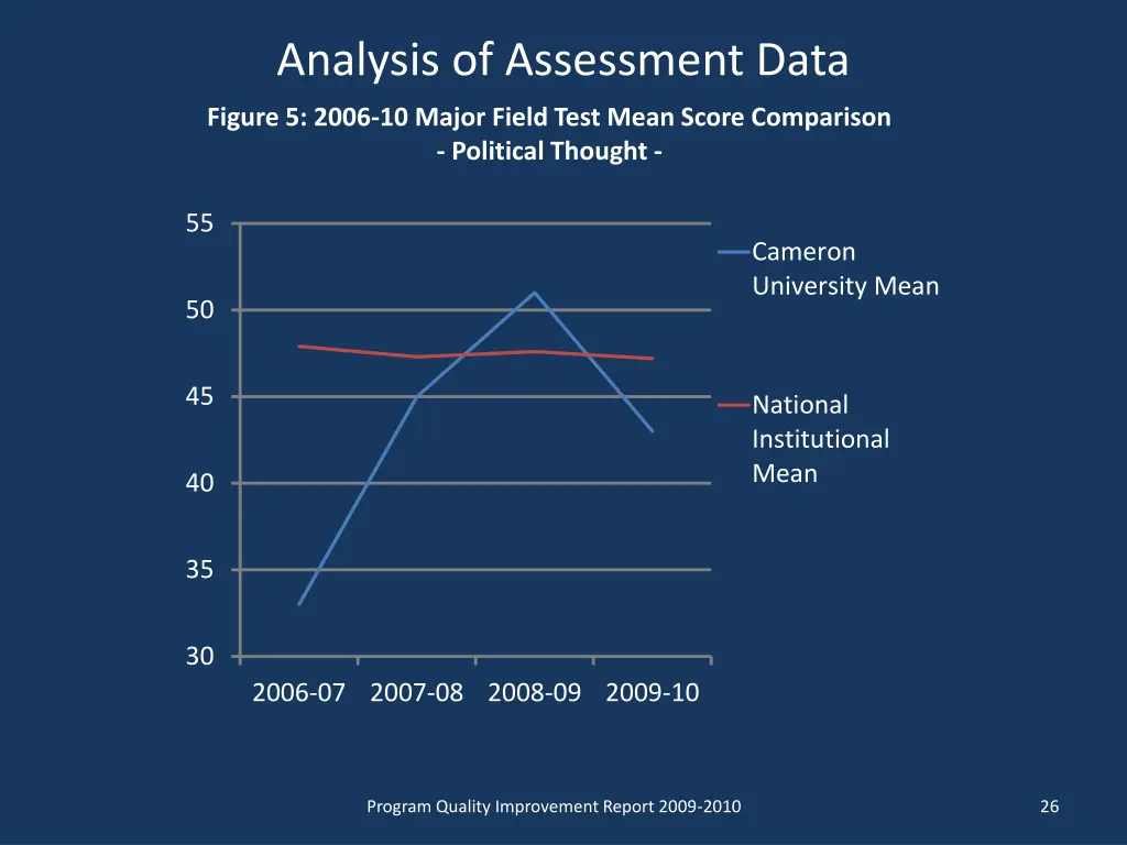 analysis of assessment data 4