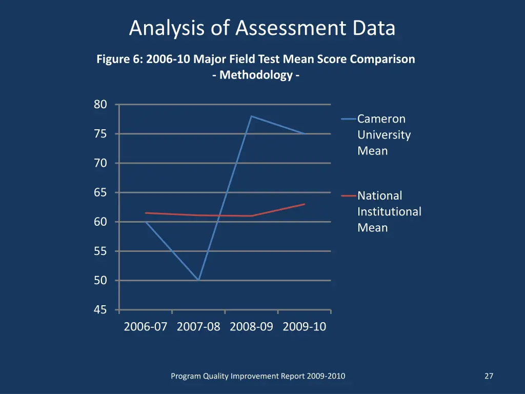analysis of assessment data 5