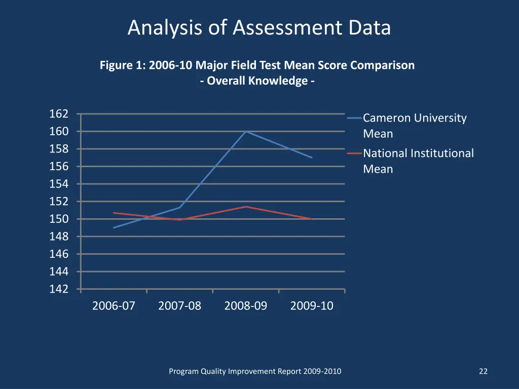 analysis of assessment data