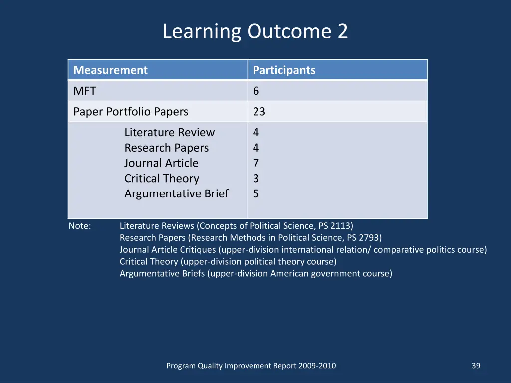 learning outcome 2 1