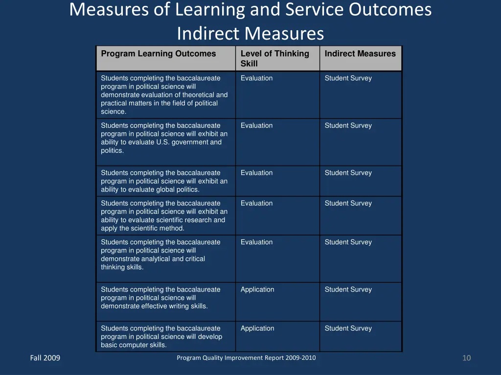 measures of learning and service outcomes