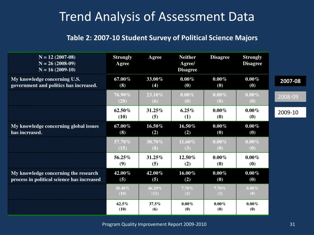 trend analysis of assessment data 3