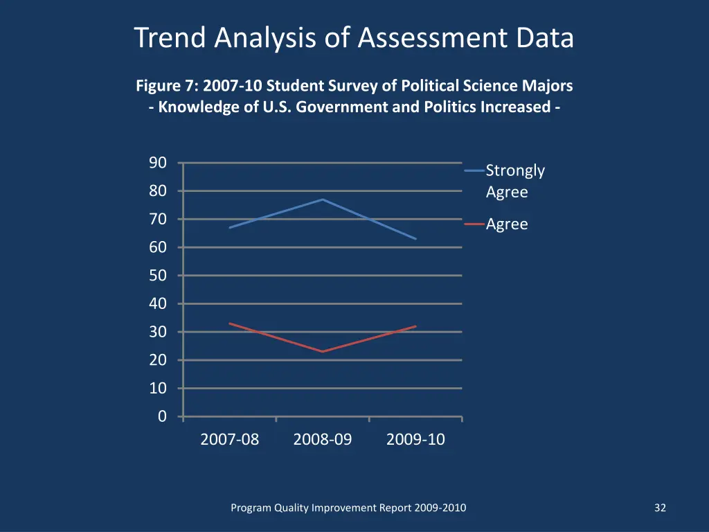 trend analysis of assessment data 4