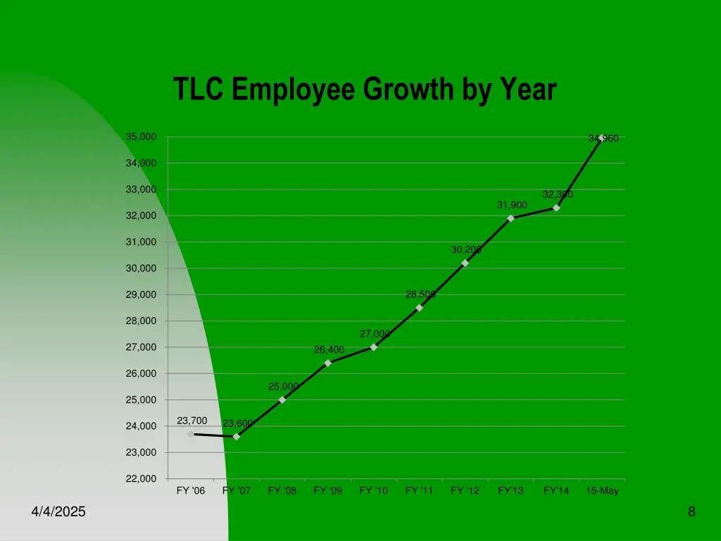 tlc employee growth by year