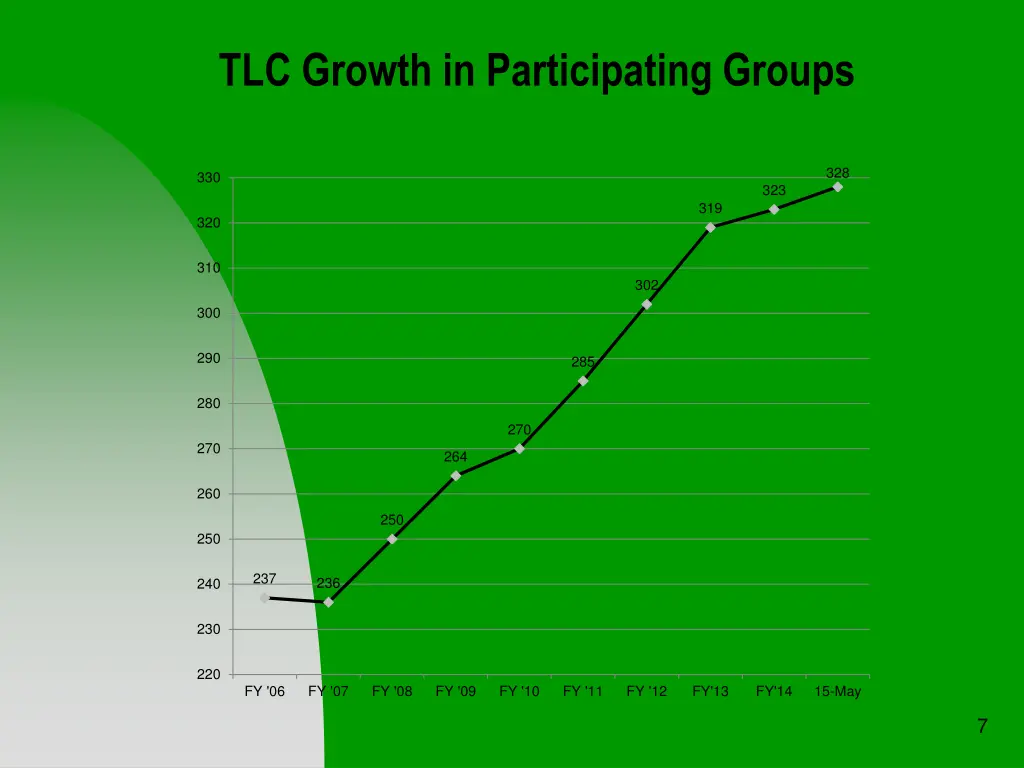 tlc growth in participating groups