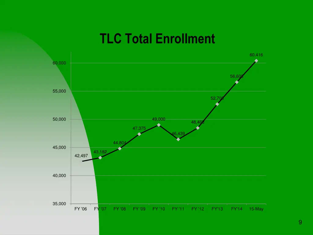 tlc total enrollment