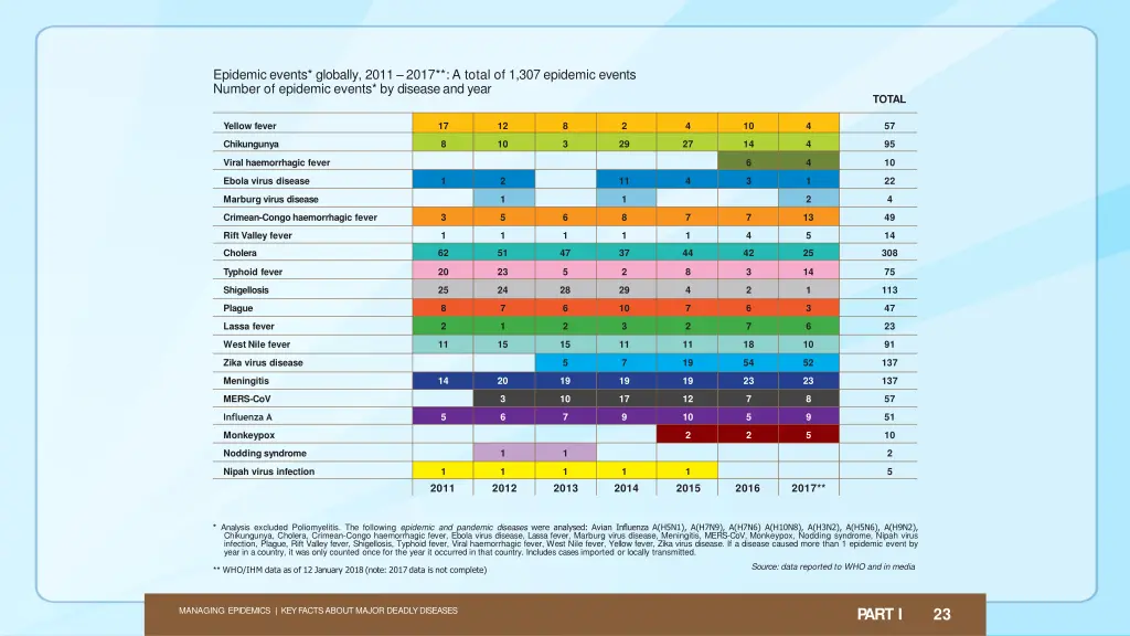 epidemicevents globally 2011 2017 a total