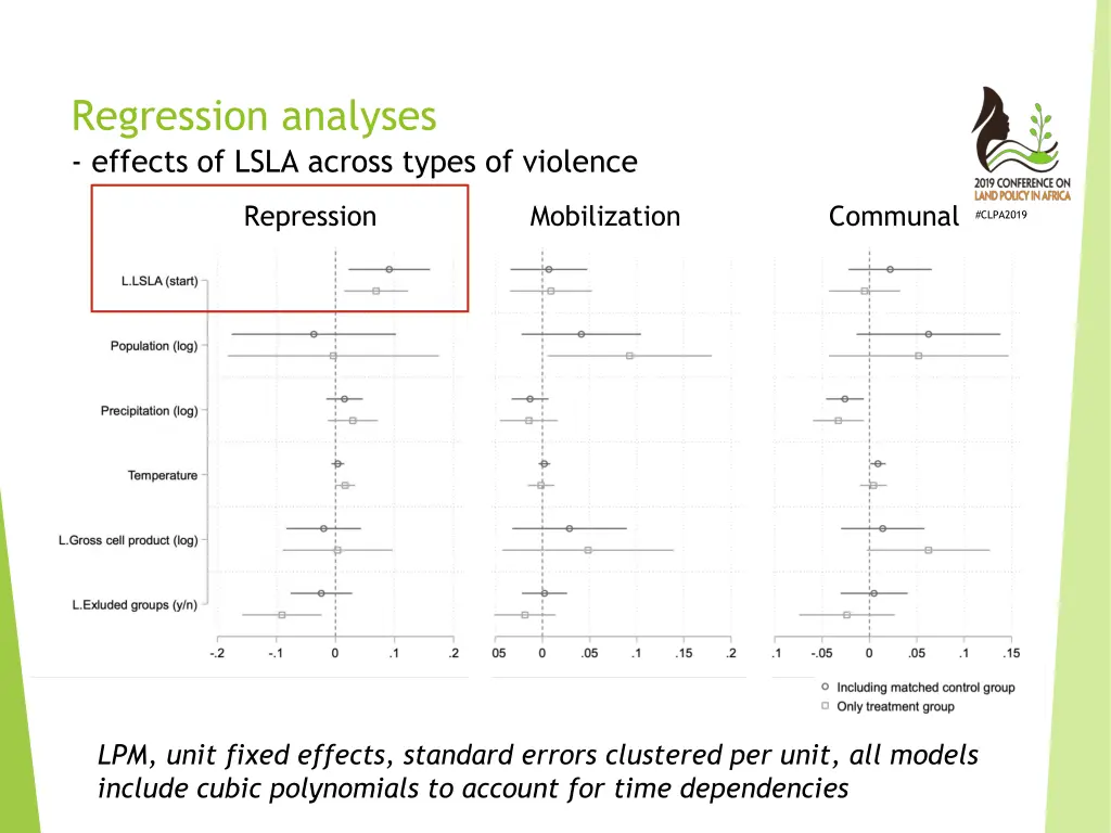 regression analyses