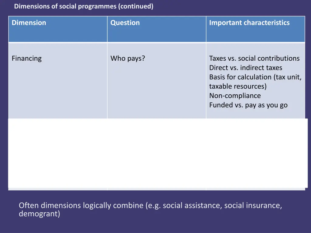dimensions of social programmes continued