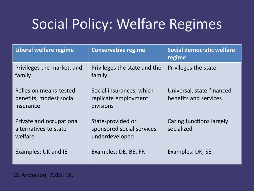 social policy welfare regimes 4