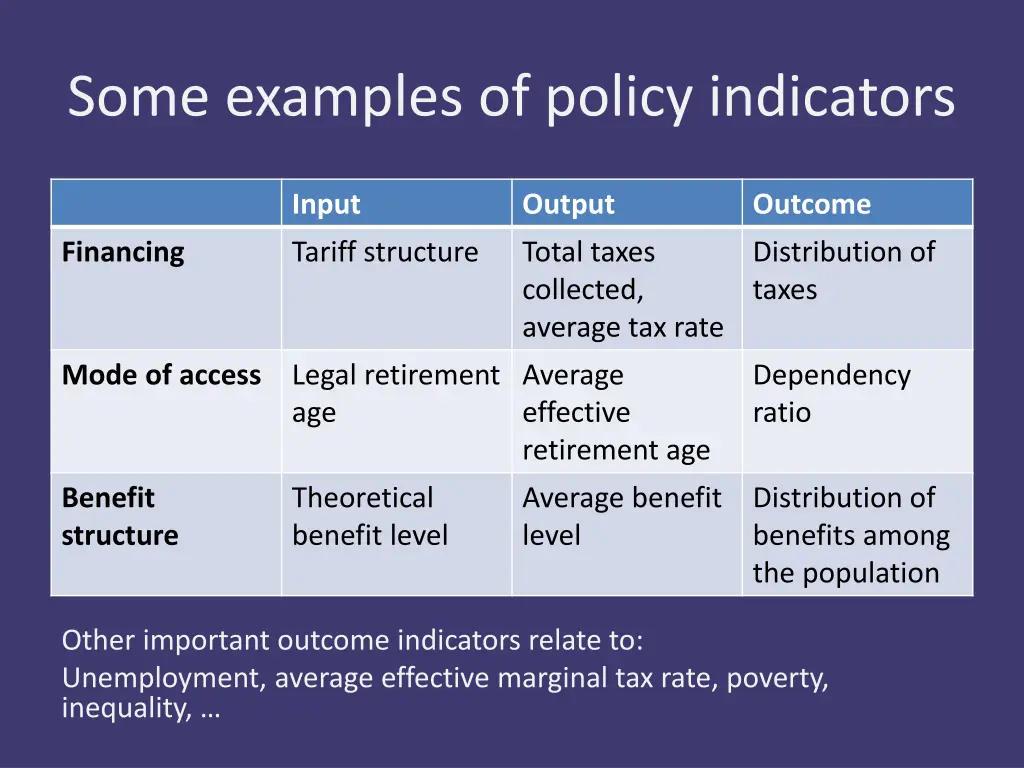 some examples of policy indicators