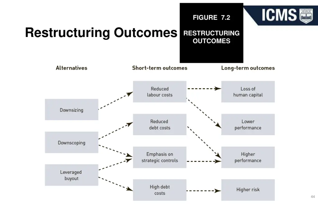 figure 7 2 restructuring outcomes