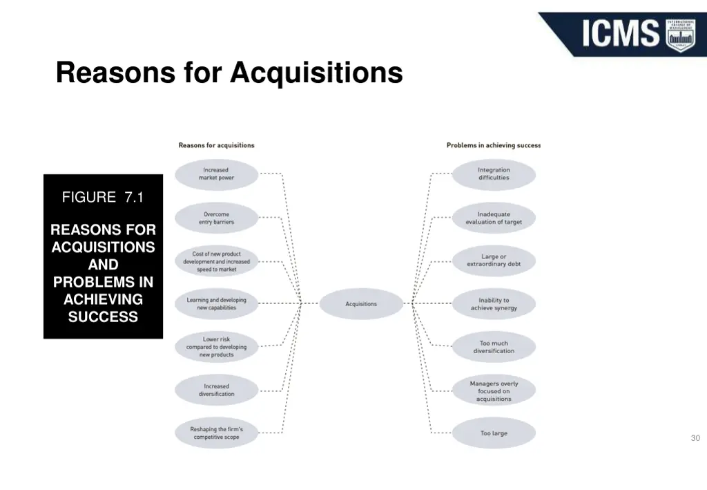reasons for acquisitions