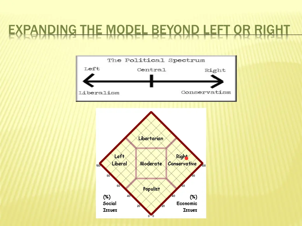 expanding the model beyond left or right