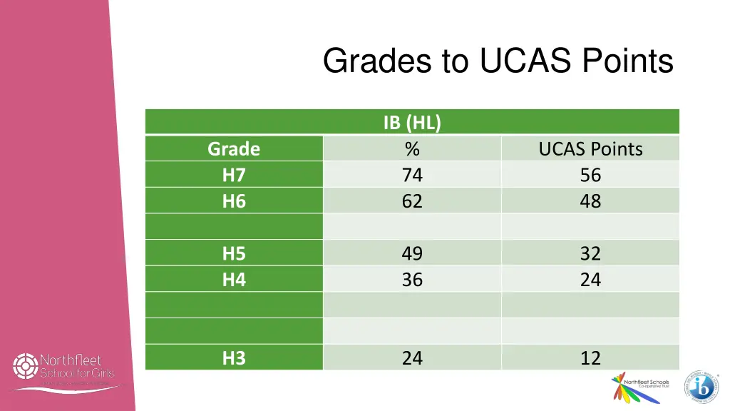grades to ucas points