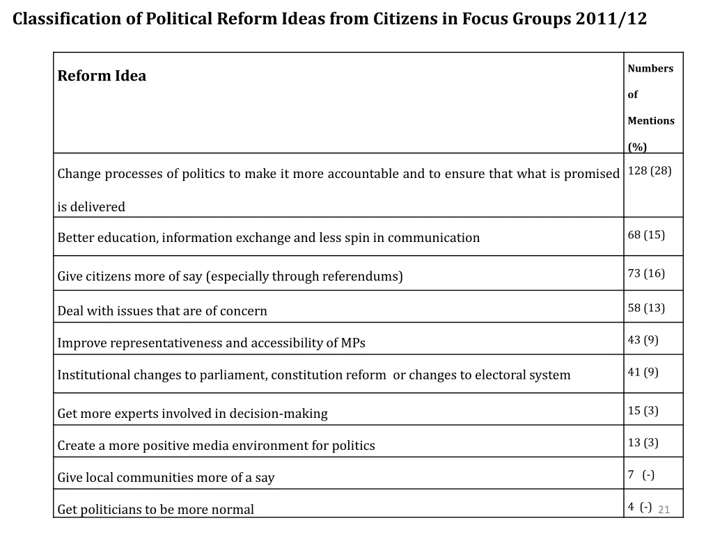 classification of political reform ideas from