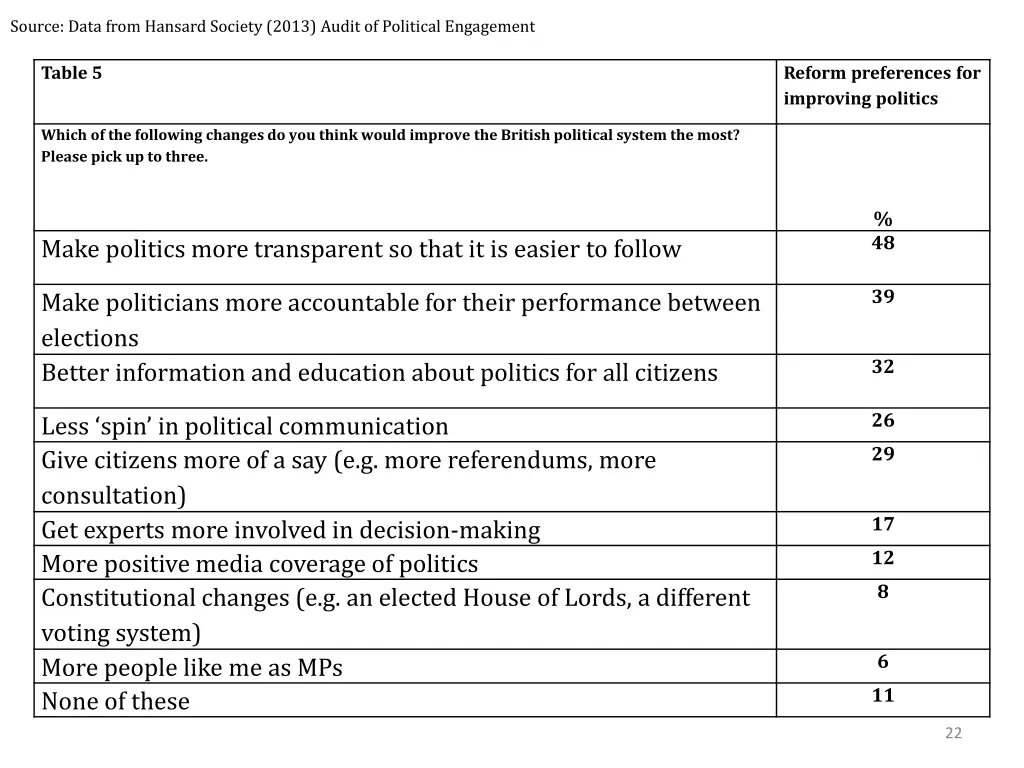 source data from hansard society 2013 audit