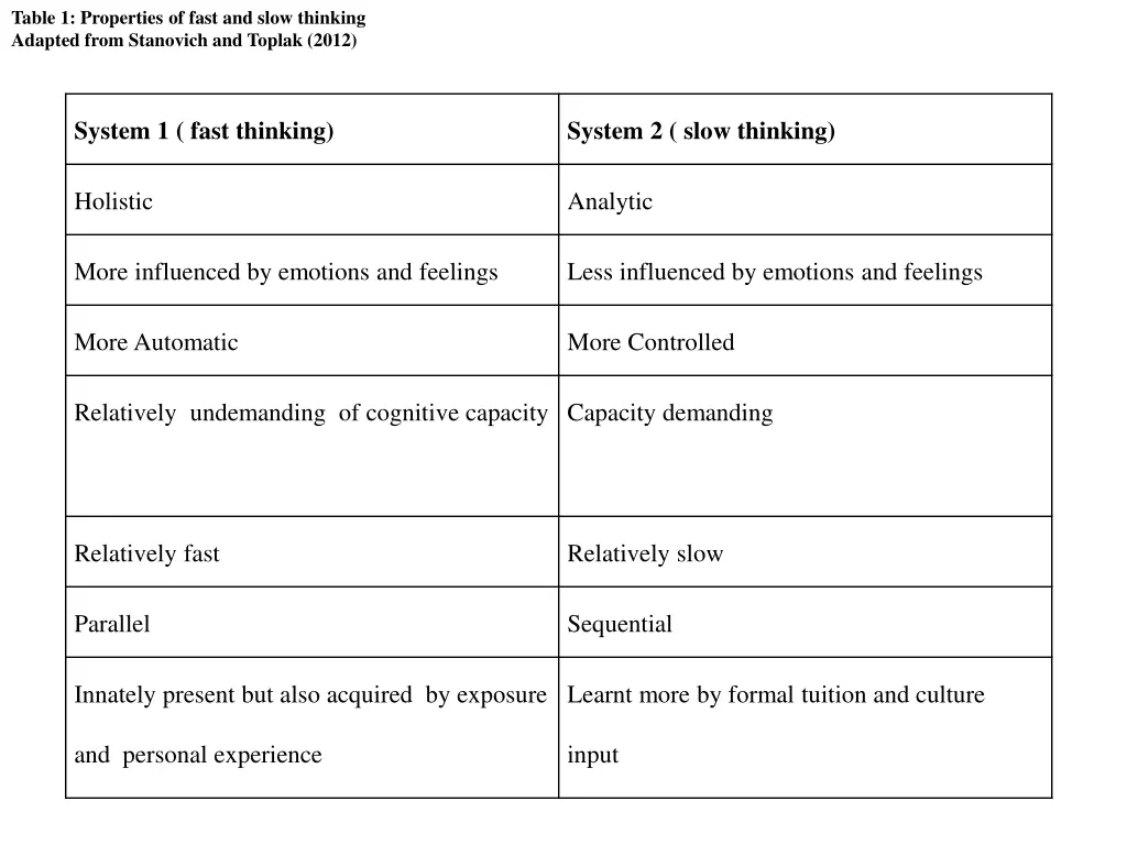 table 1 properties of fast and slow thinking