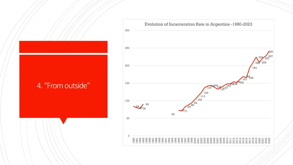 evolution of incarceration rate in argentina 1980