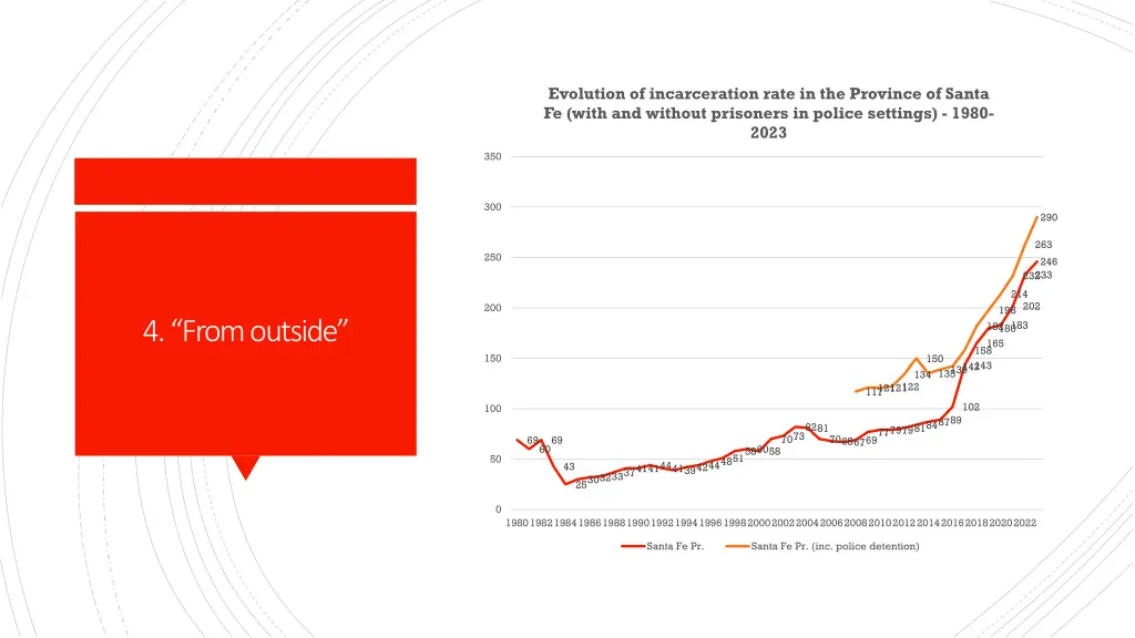 evolution of incarceration rate in the province