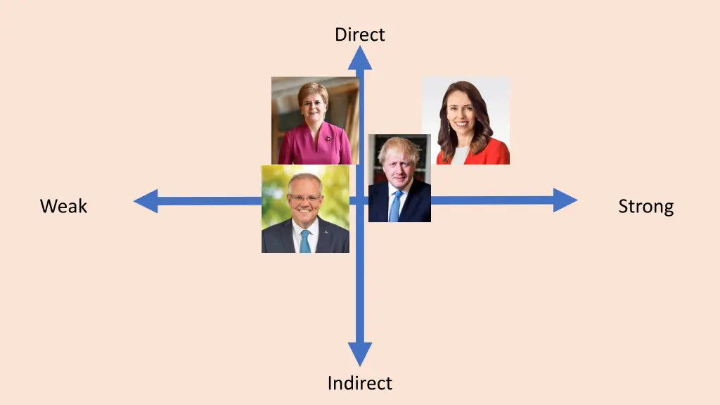 direct