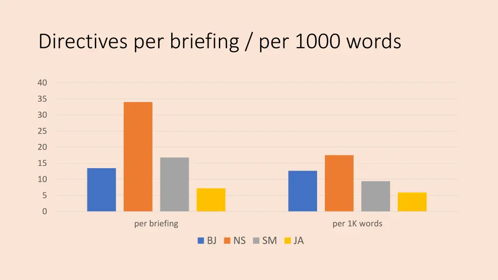 directives per briefing per 1000 words
