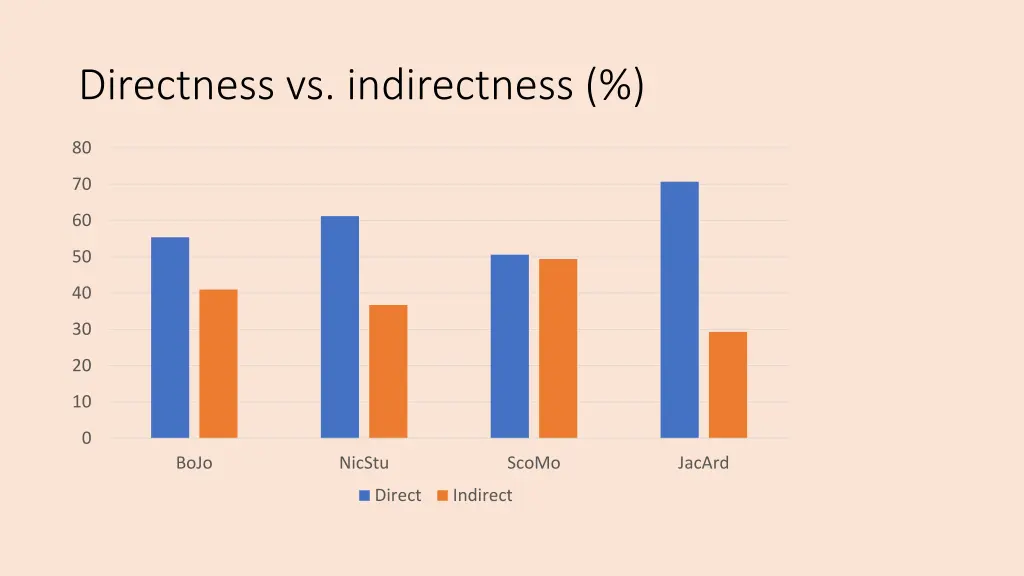 directness vs indirectness