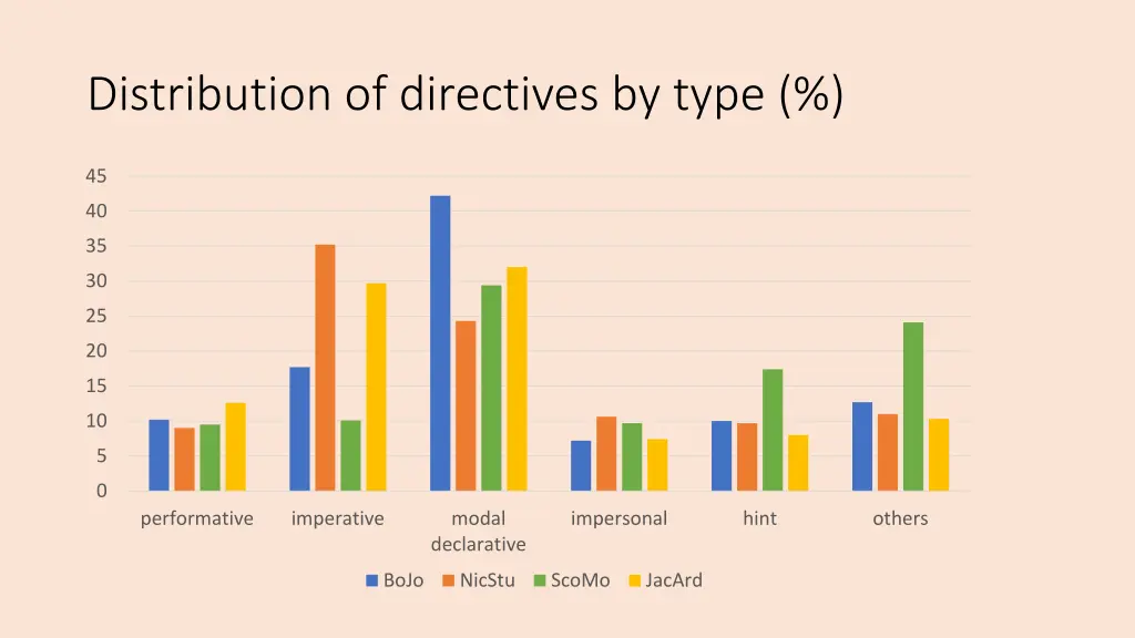 distribution of directives by type