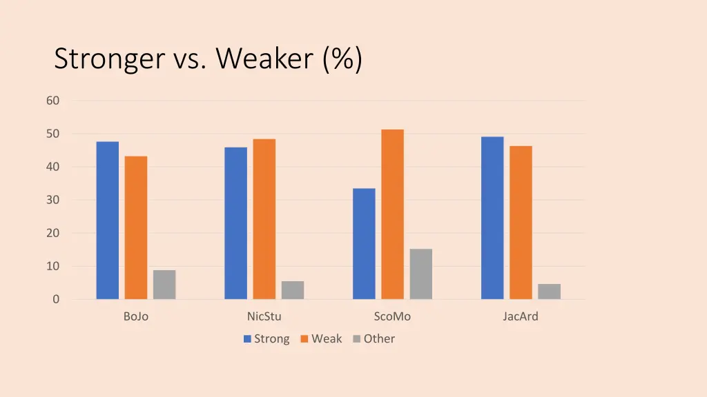 stronger vs weaker