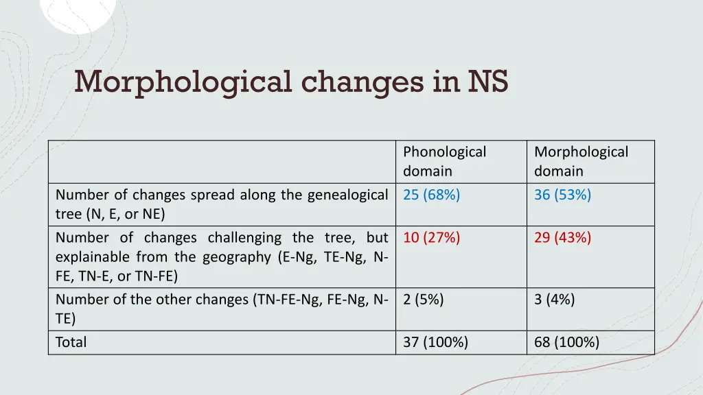 morphological changes in ns 1