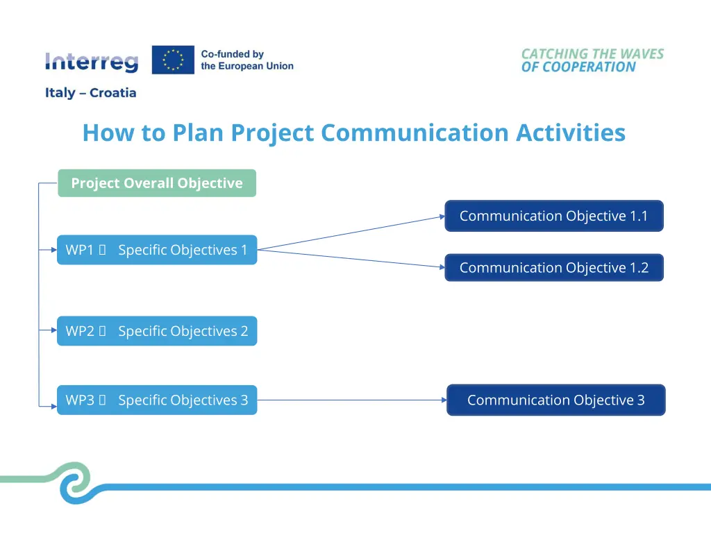 how to plan project communication activities 1