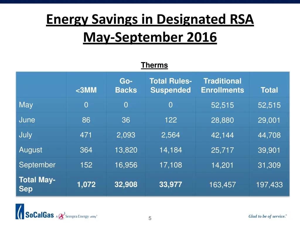 energy savings in designated rsa may september