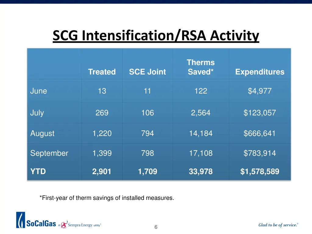 scg intensification rsa activity