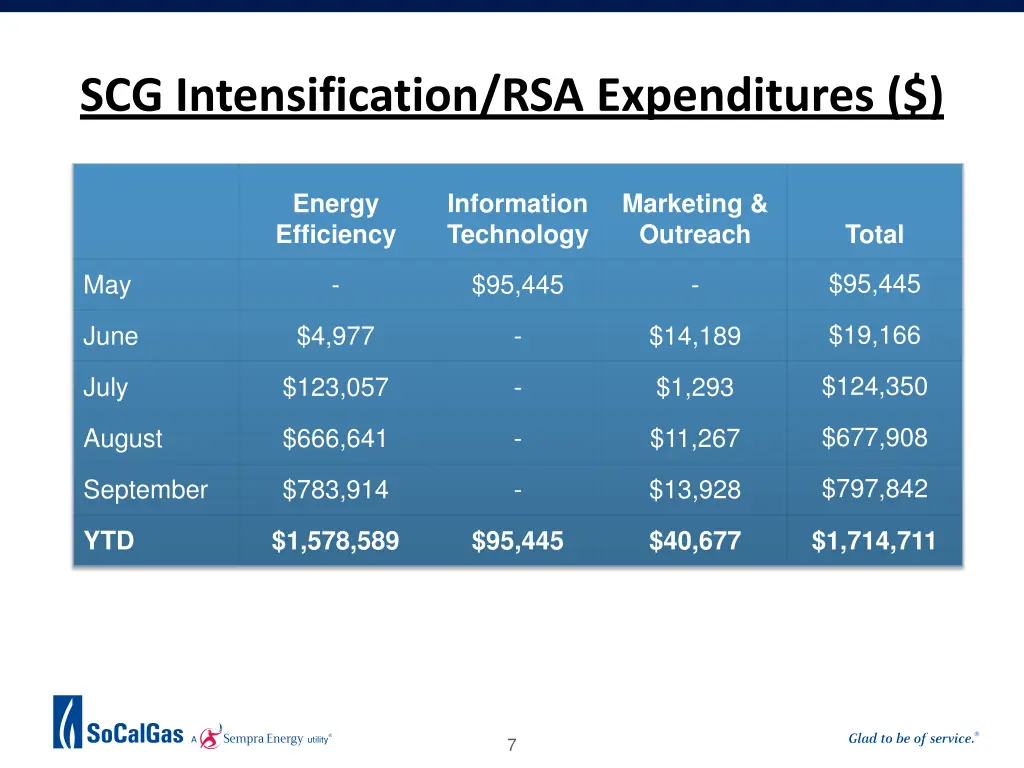 scg intensification rsa expenditures