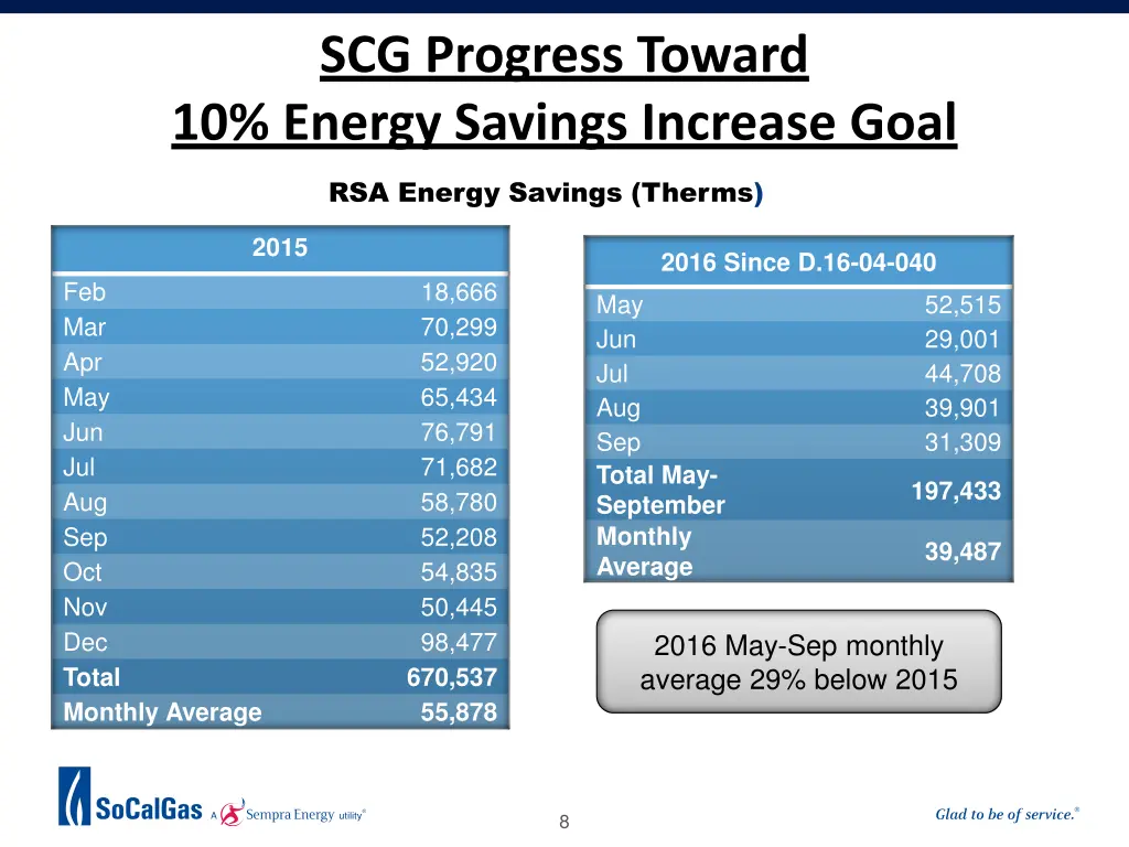 scg progress toward 10 energy savings increase