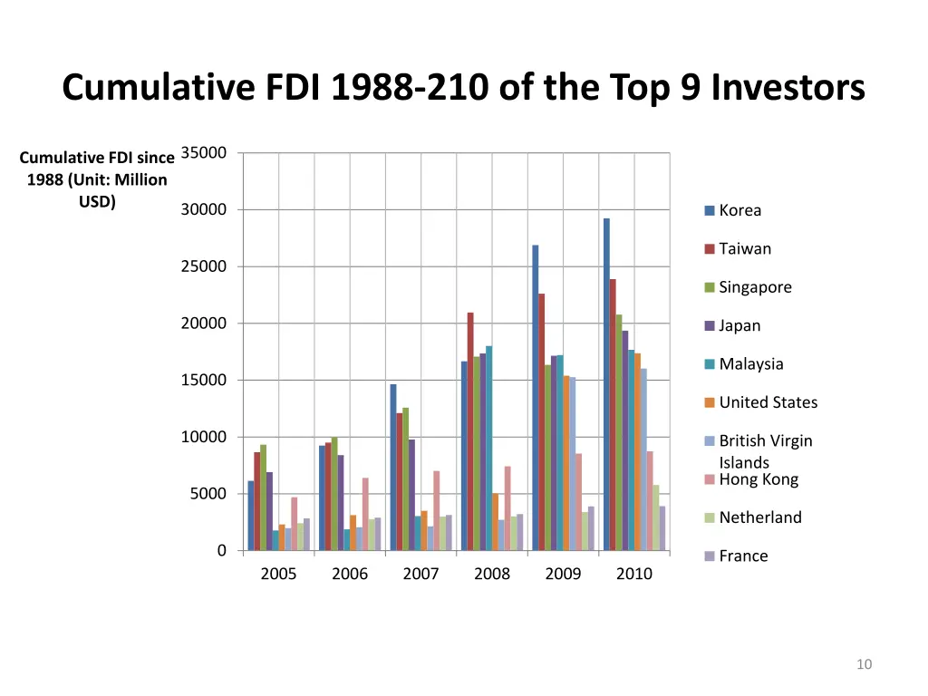 cumulative fdi 1988 210 of the top 9 investors