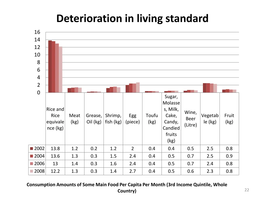 deterioration in living standard