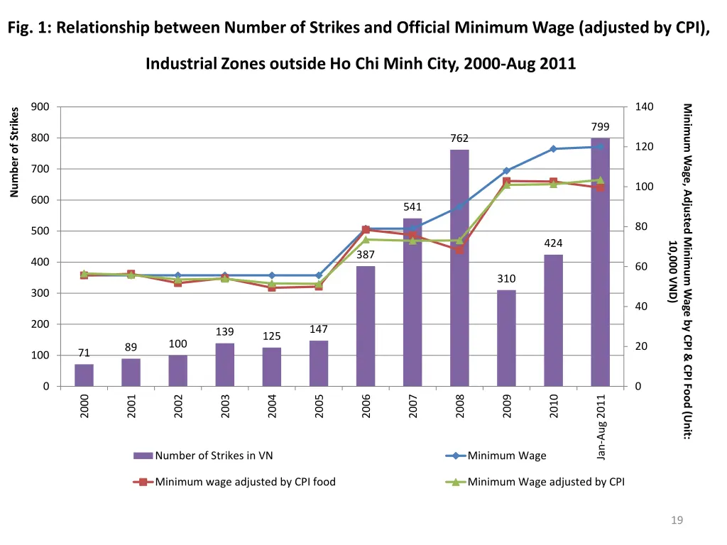 fig 1 relationship between number of strikes 1