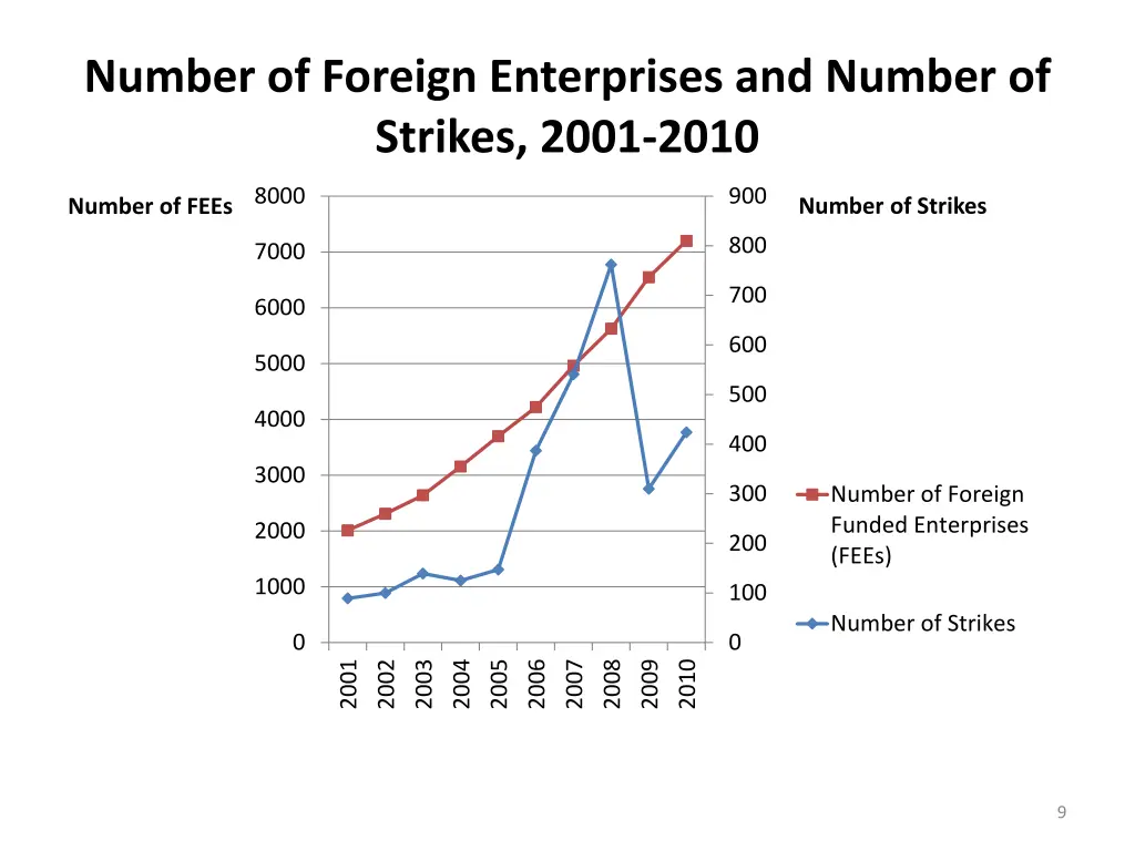 number of foreign enterprises and number