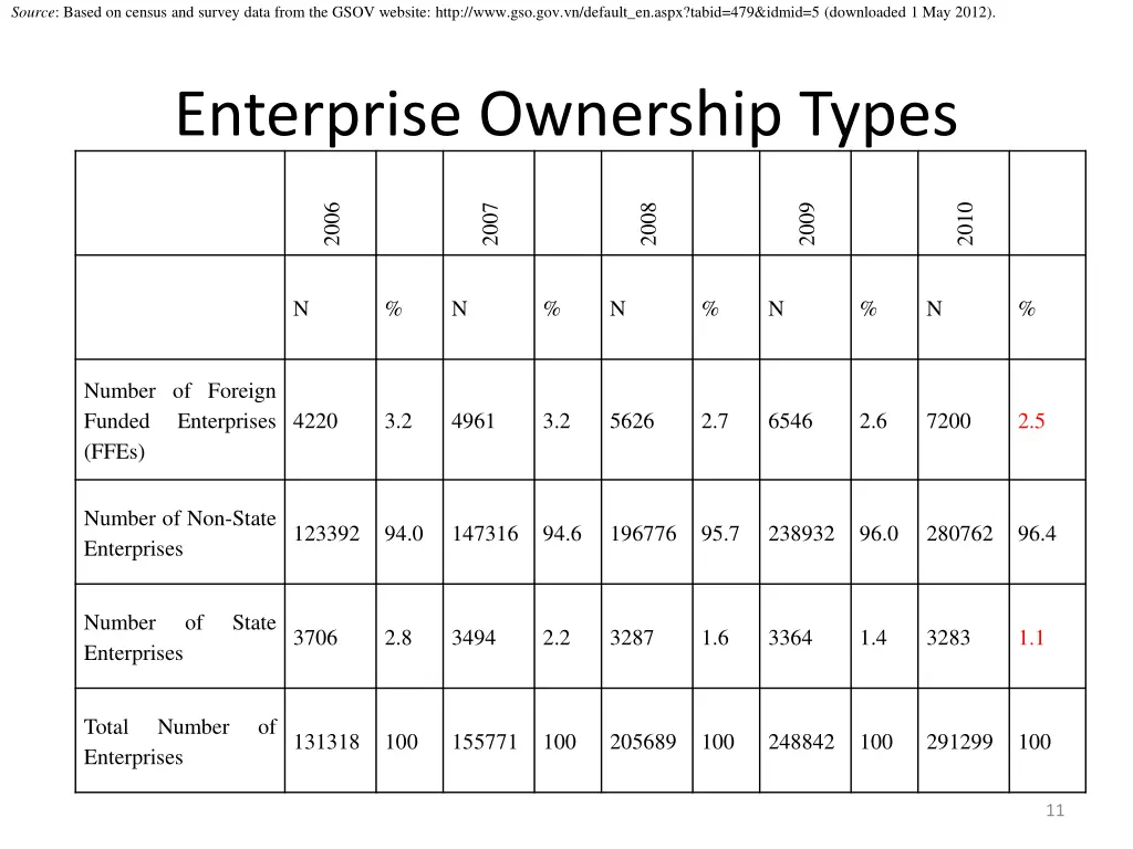 source based on census and survey data from