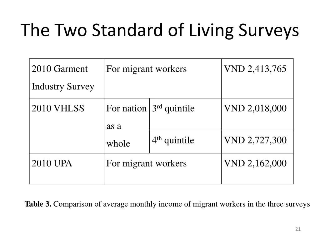 the two standard of living surveys
