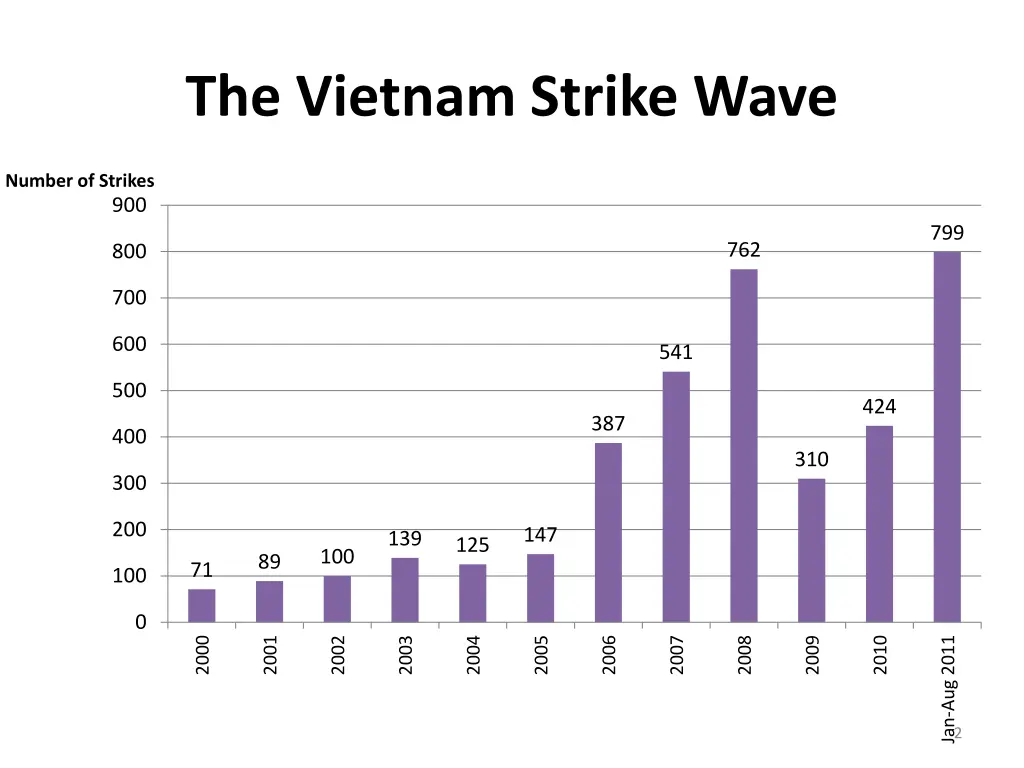 the vietnam strike wave