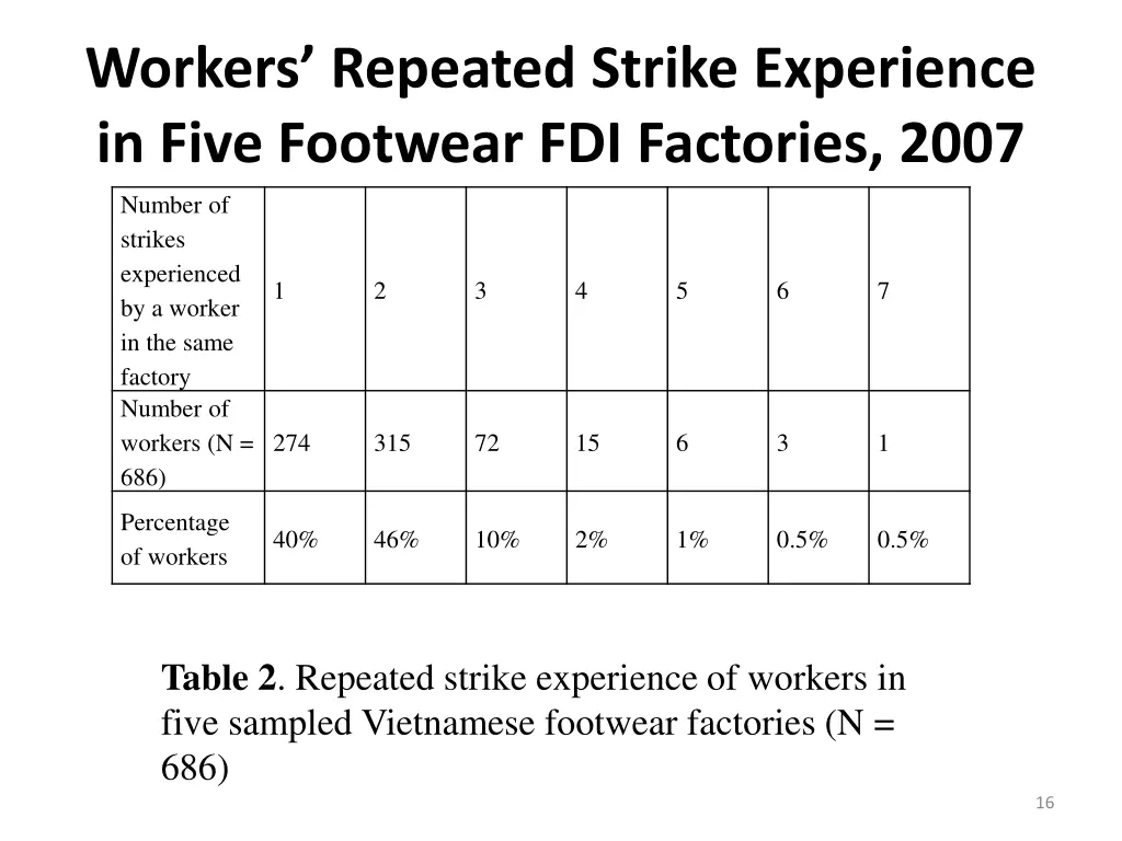 workers repeated strike experience in five