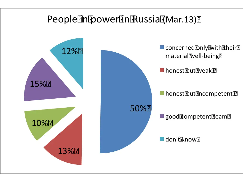 people in power in russia mar 13